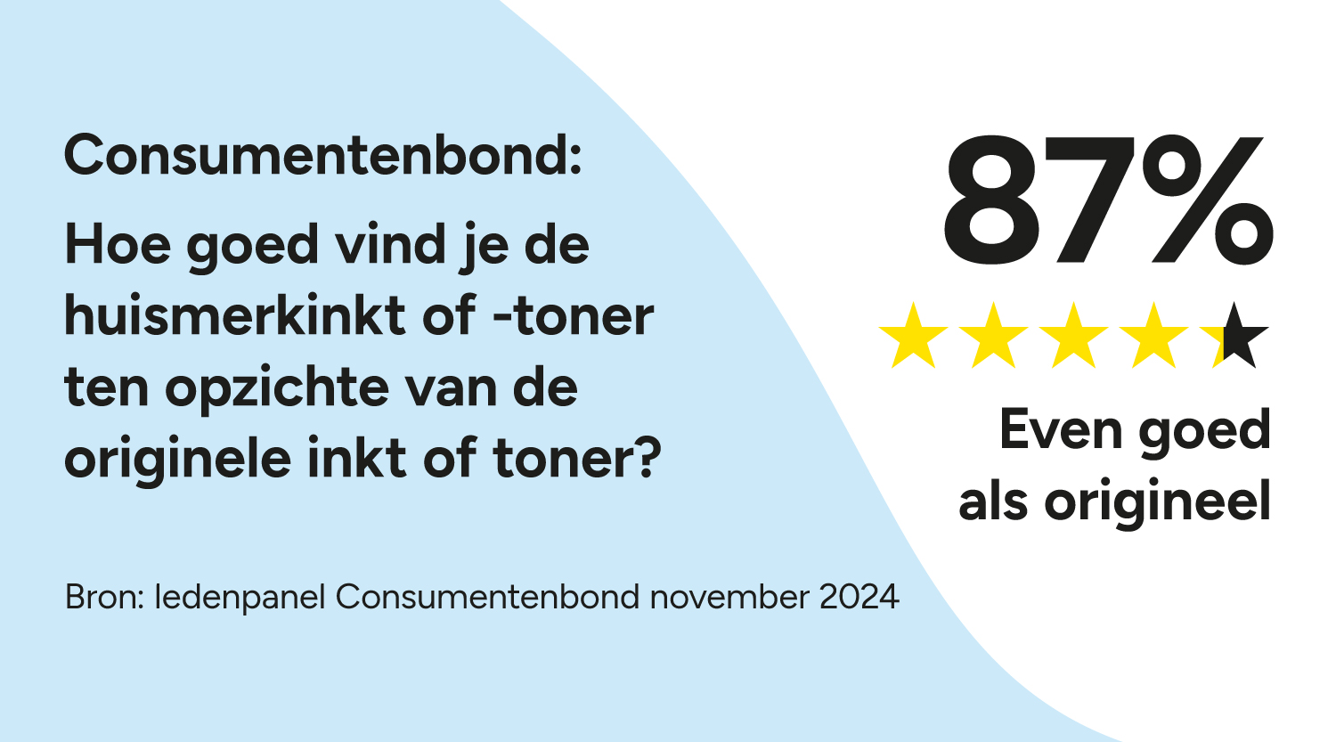 Volgens onderzoek van de Consumentenbond vindt 87% van de gebruikers van huismerkinkt de kwaliteit even goed als het origineel. Volgens onderzoek van de Consumentenbond vindt 87% van de gebruikers van huismerkinkt de kwaliteit even goed als het origineel.